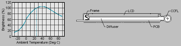 CCFL Backlighting - Temperature Preformance & Module Cross-section