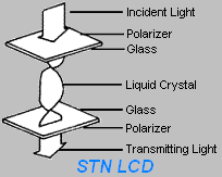 STN LCD Physics