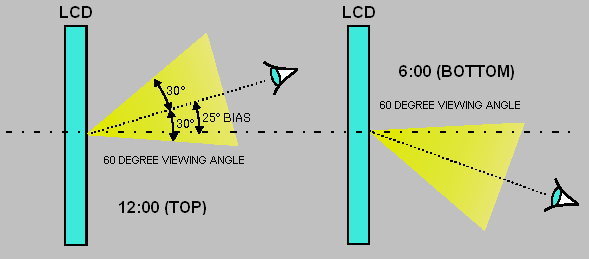 LCD Bias Angle and Viewing Angle Definition